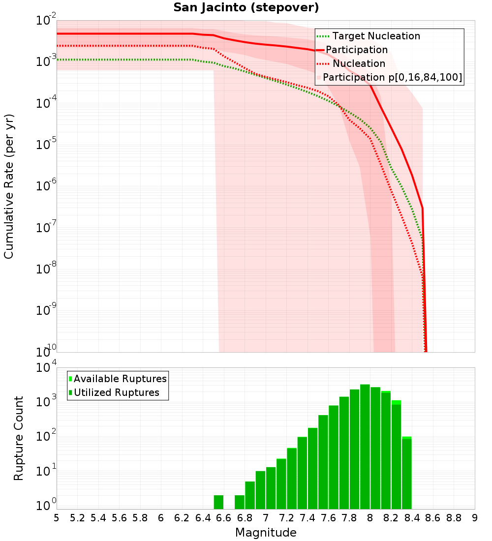 Cumulative Plot