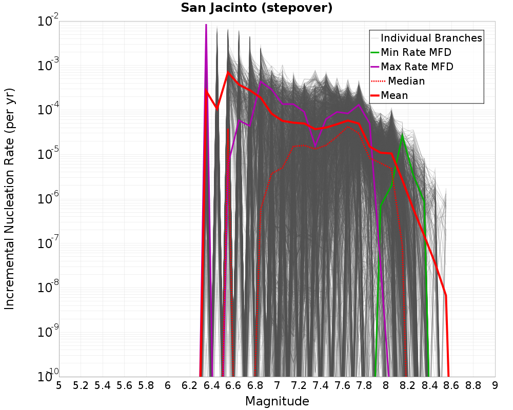 Incremental Plot
