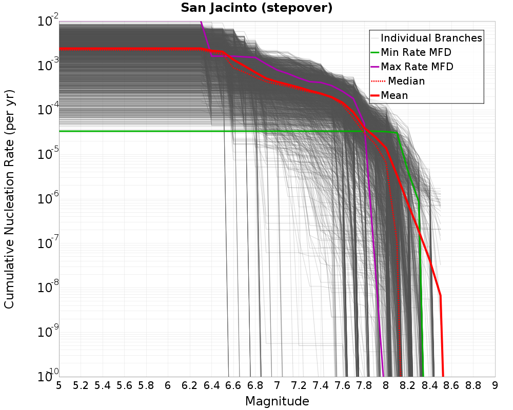 Cumulative Plot