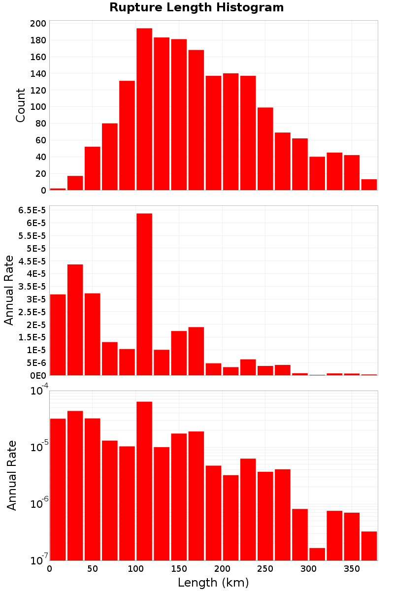 Length Hist