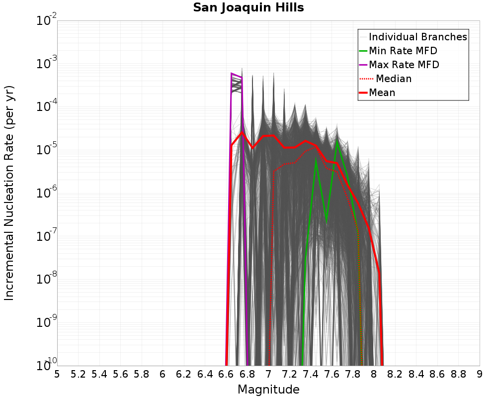 Incremental Plot