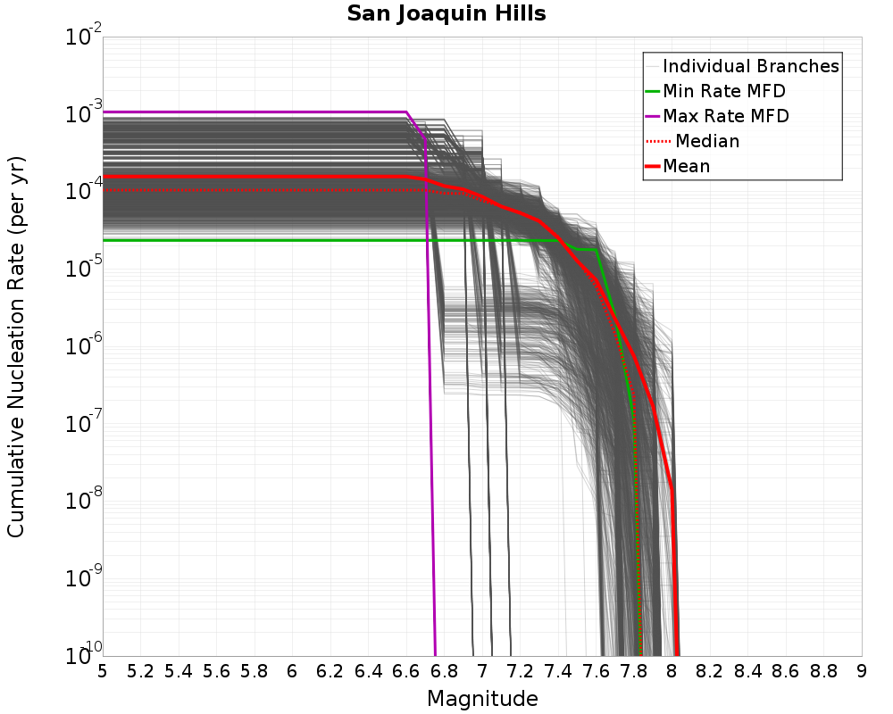 Cumulative Plot