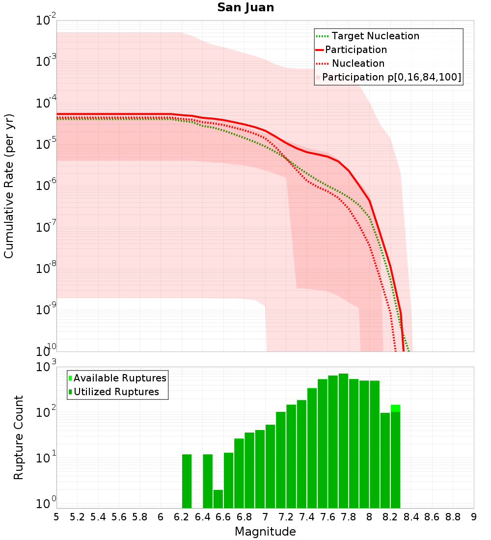Cumulative Plot