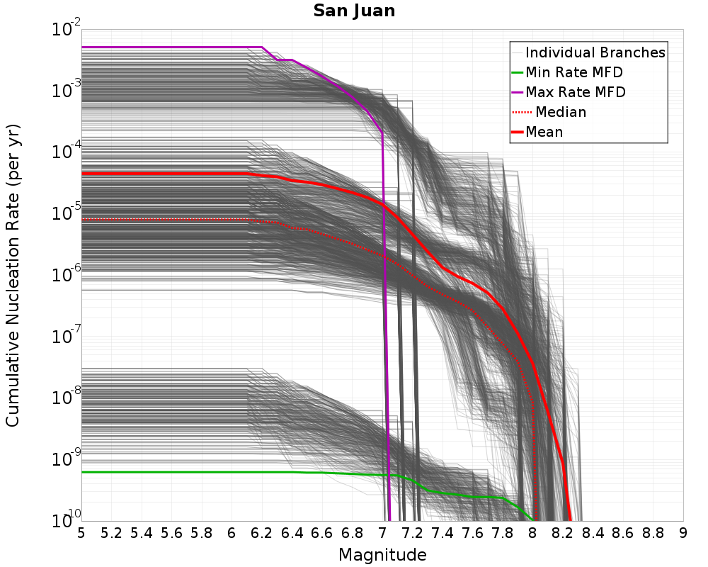 Cumulative Plot