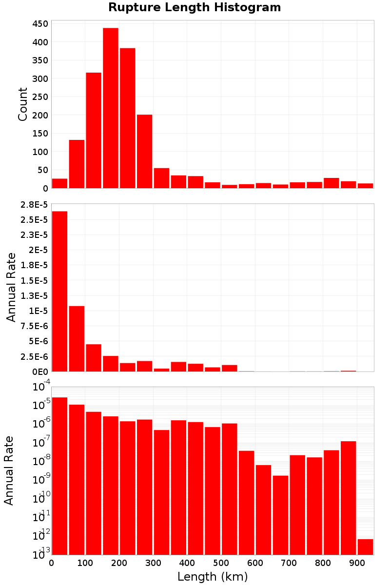 Length Hist