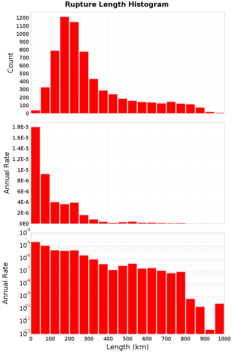 Length Hist