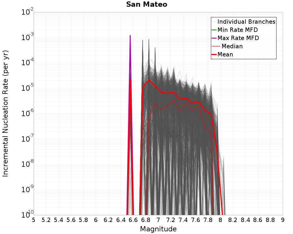 Incremental Plot