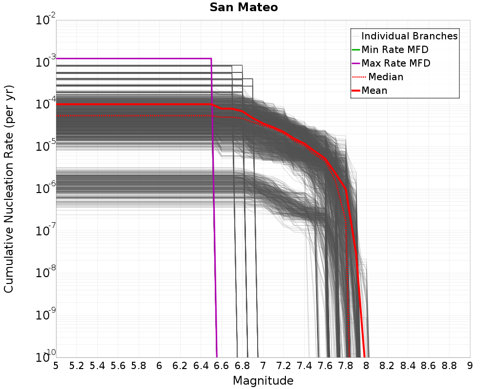 Cumulative Plot