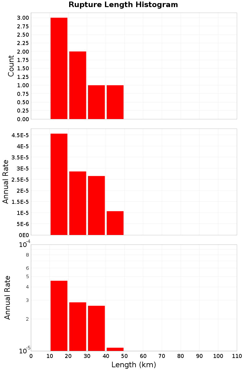 Length Hist