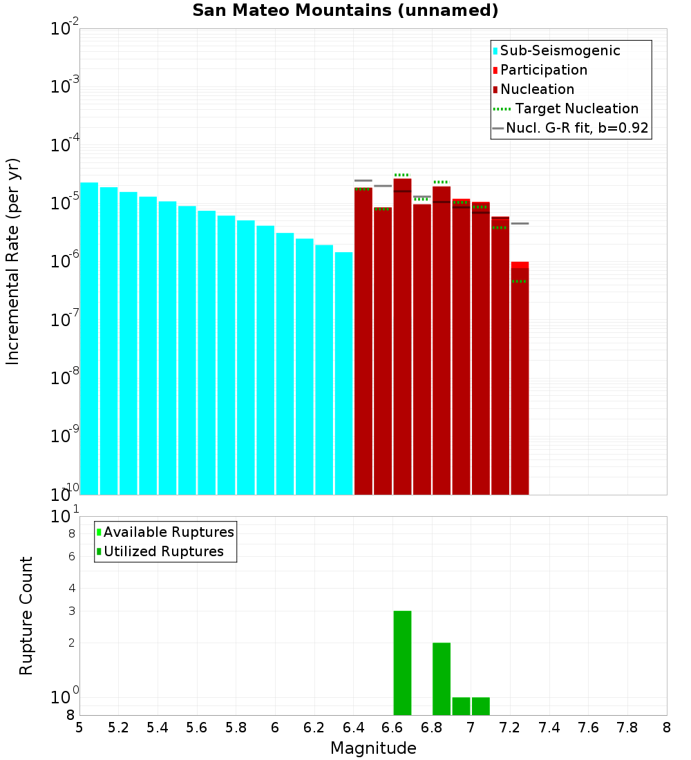 Incremental Plot