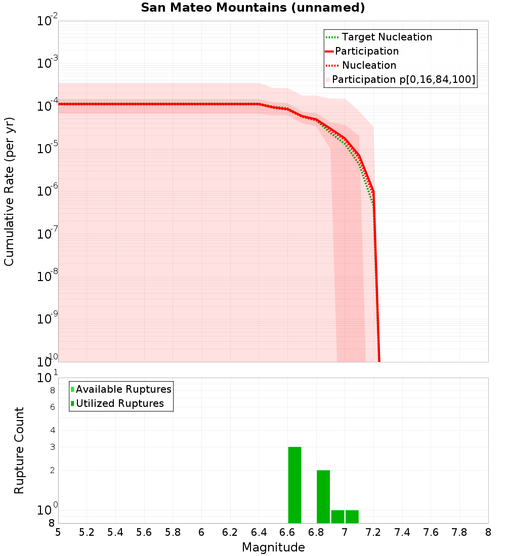 Cumulative Plot