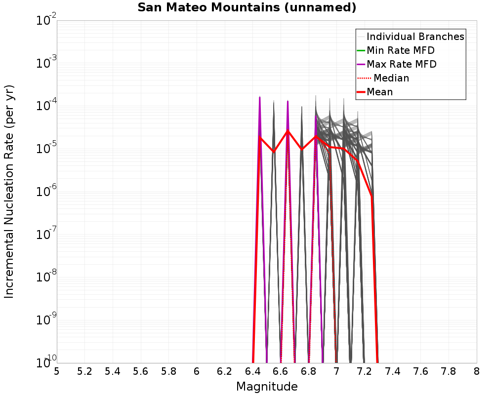 Incremental Plot