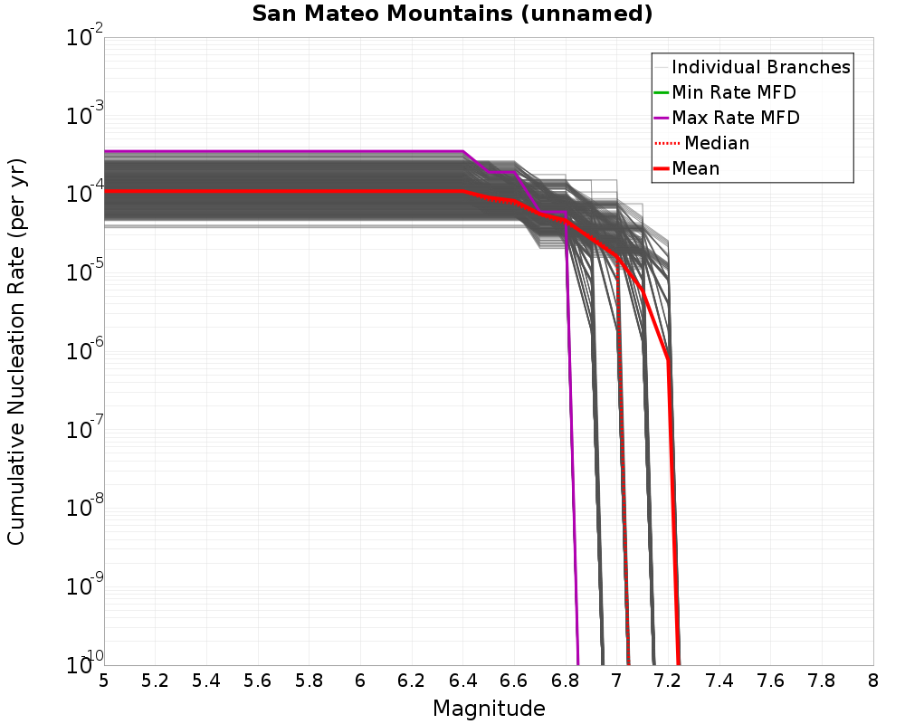 Cumulative Plot