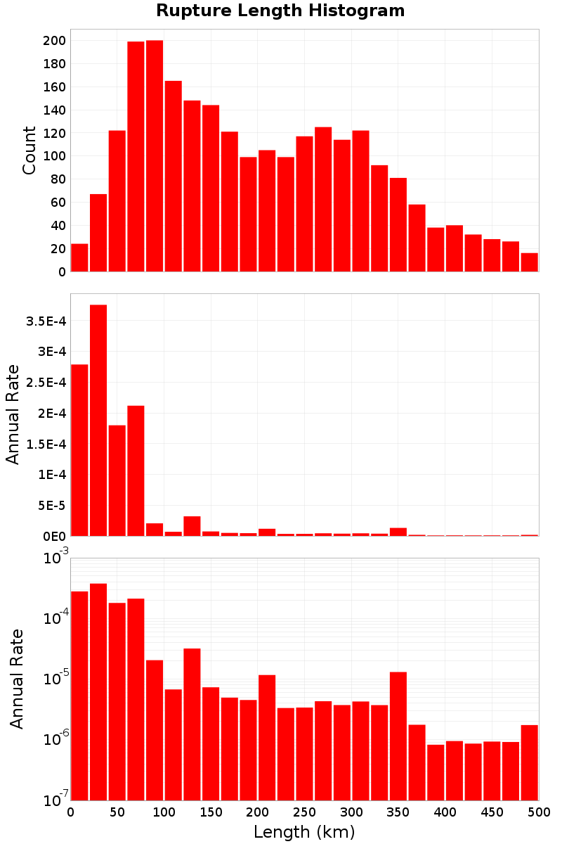 Length Hist