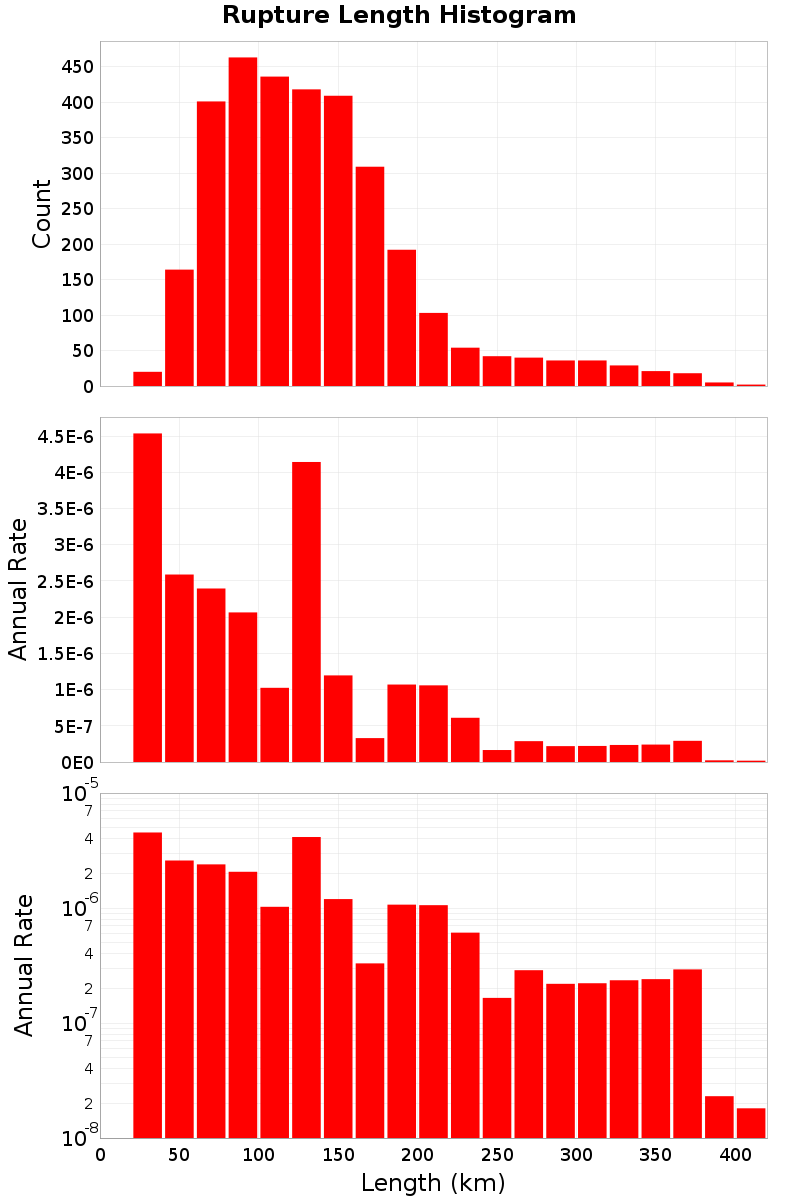 Length Hist