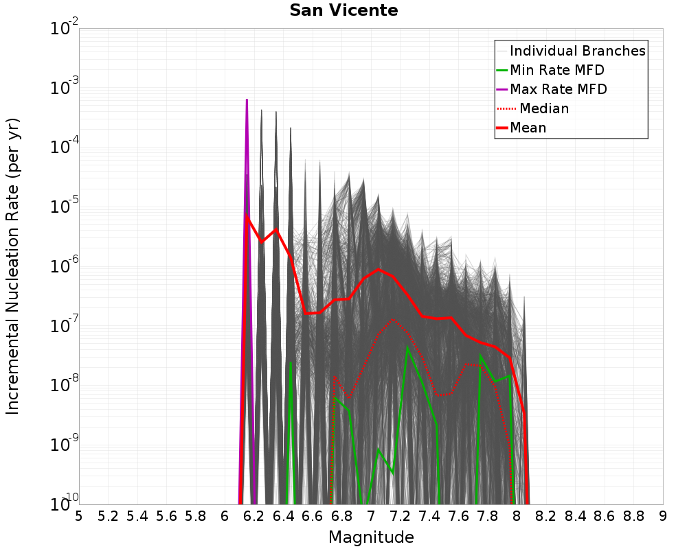 Incremental Plot