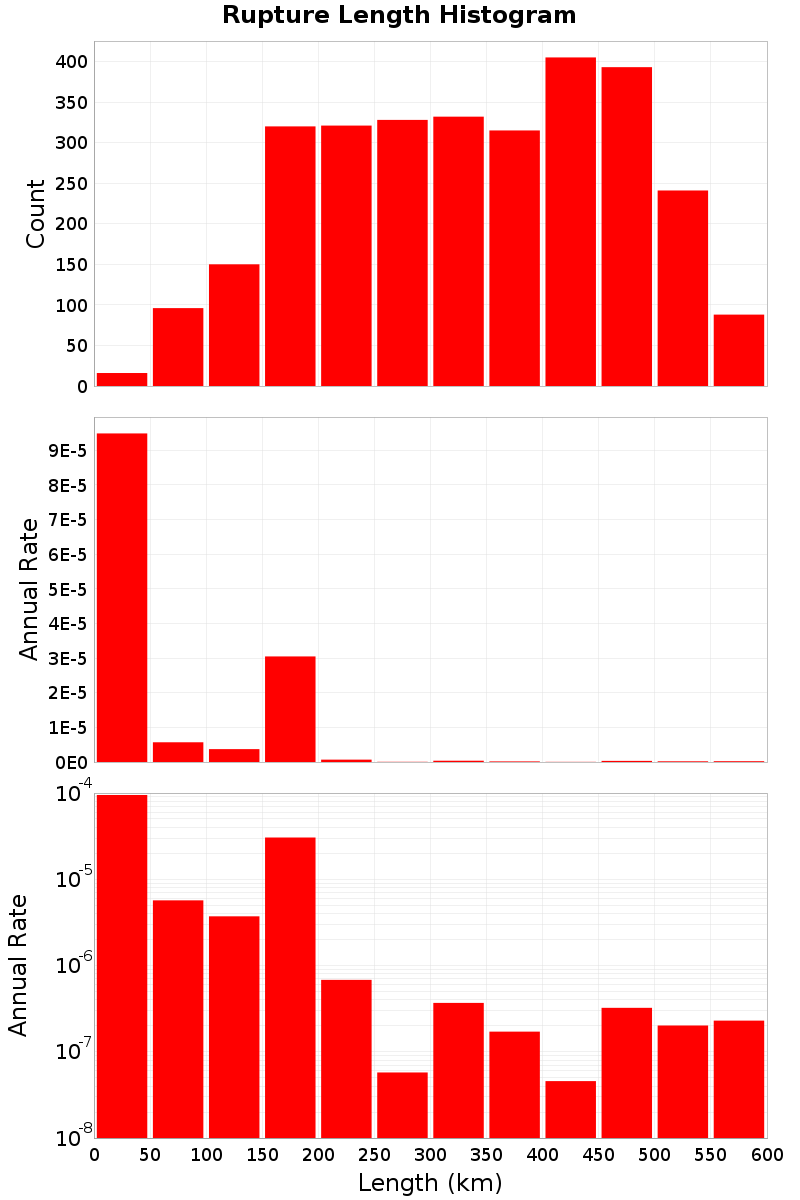 Length Hist