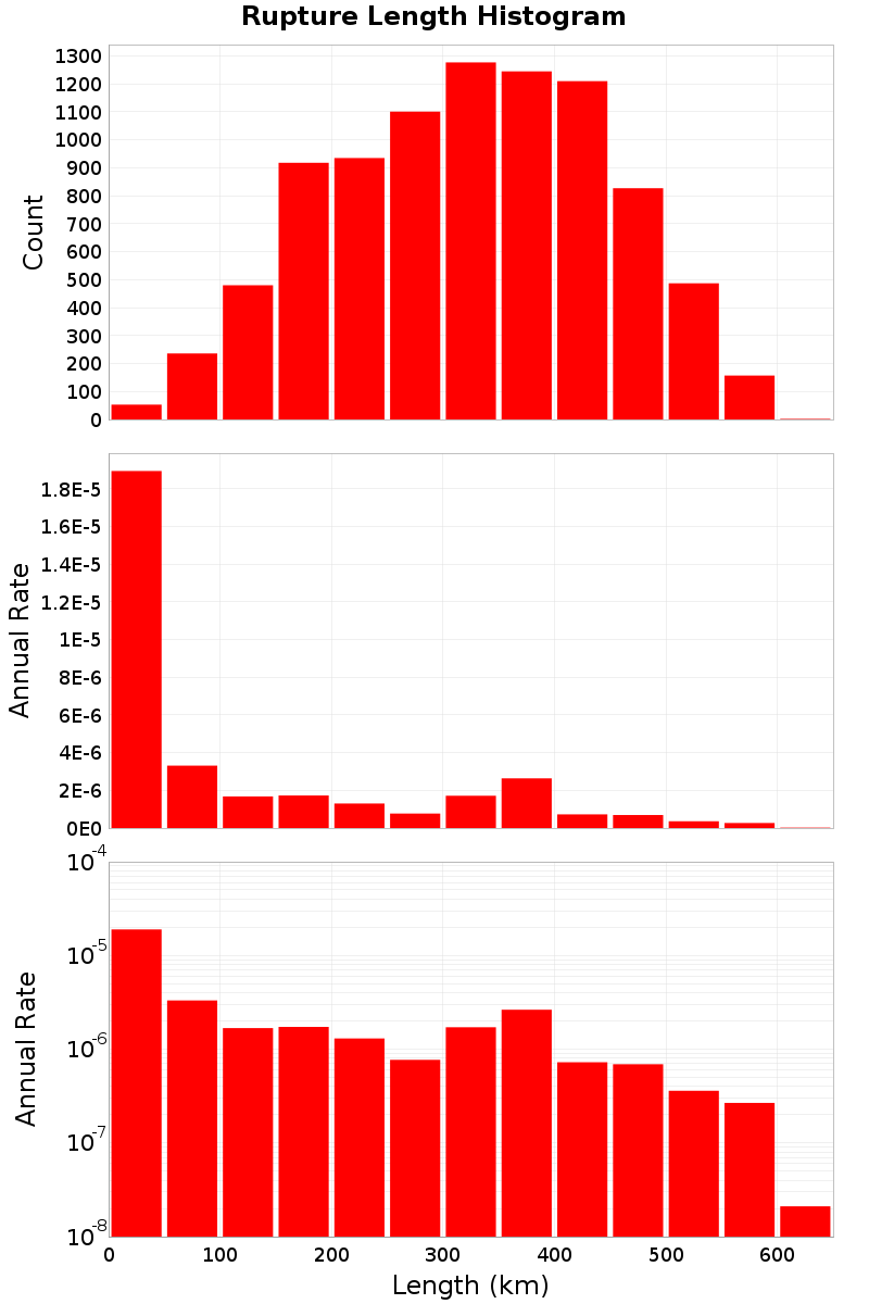 Length Hist