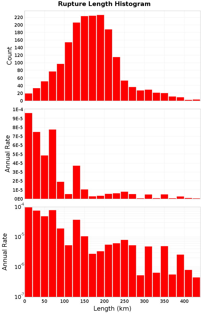 Length Hist