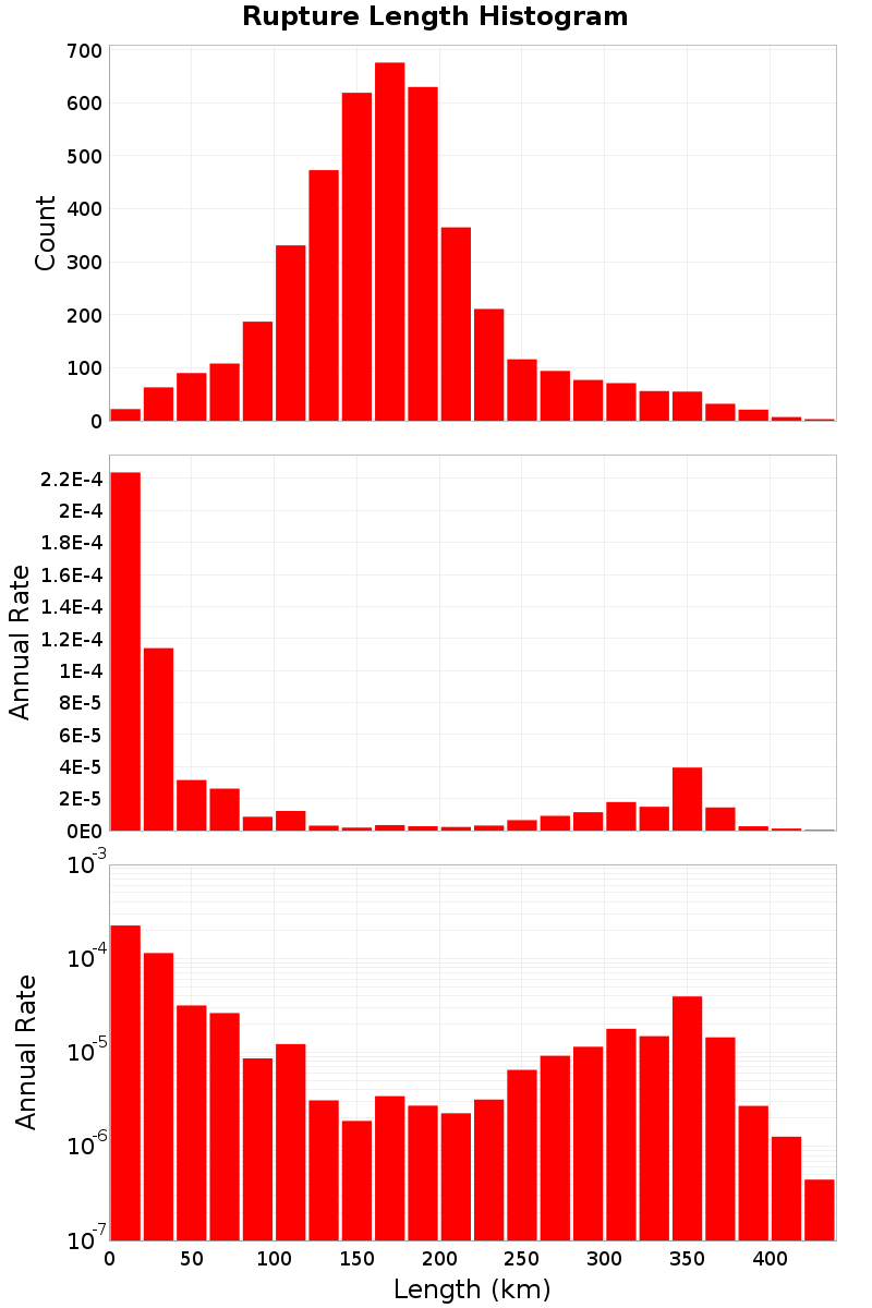 Length Hist