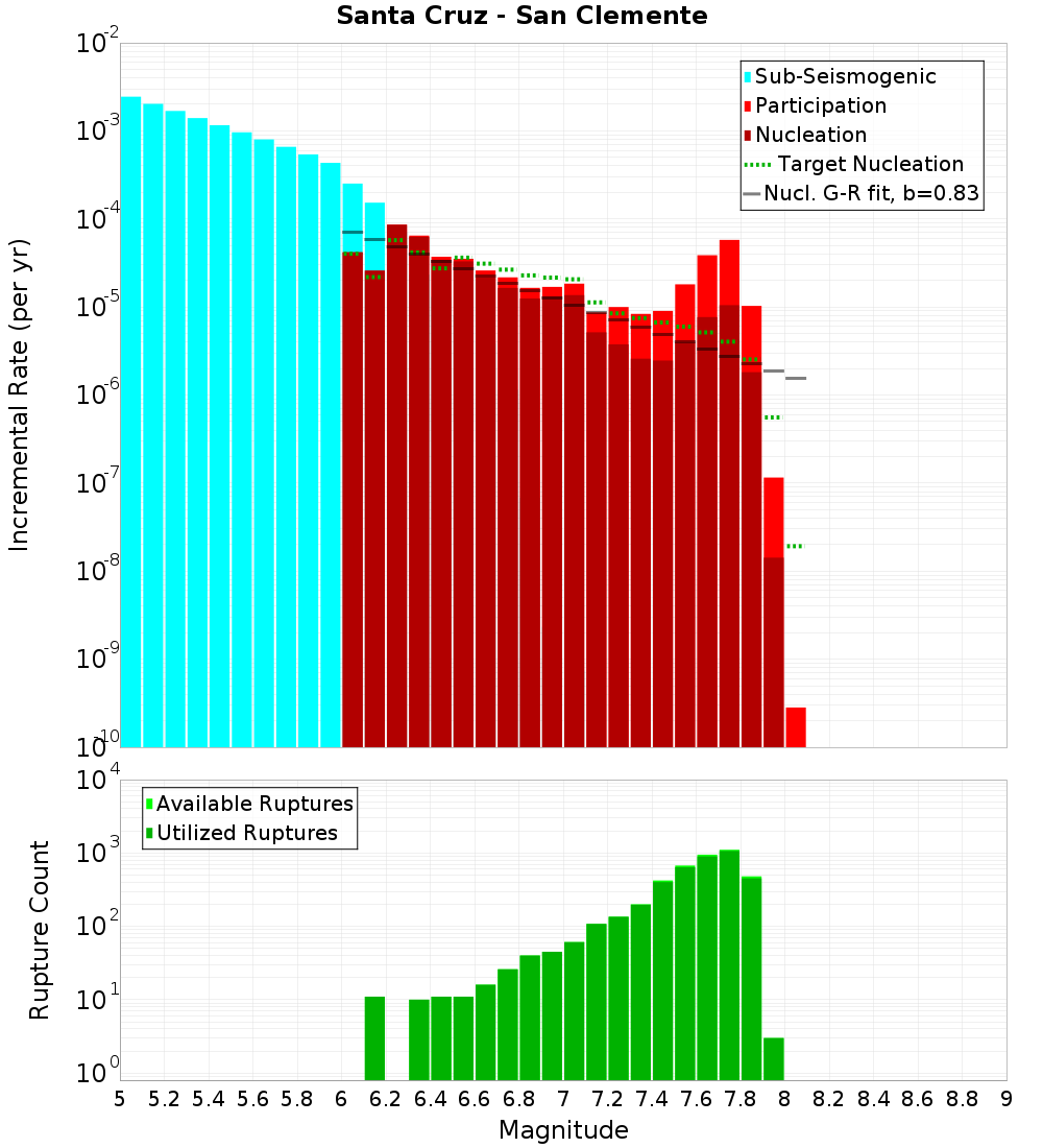 Incremental Plot