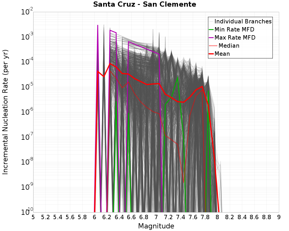 Incremental Plot