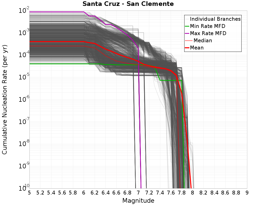 Cumulative Plot
