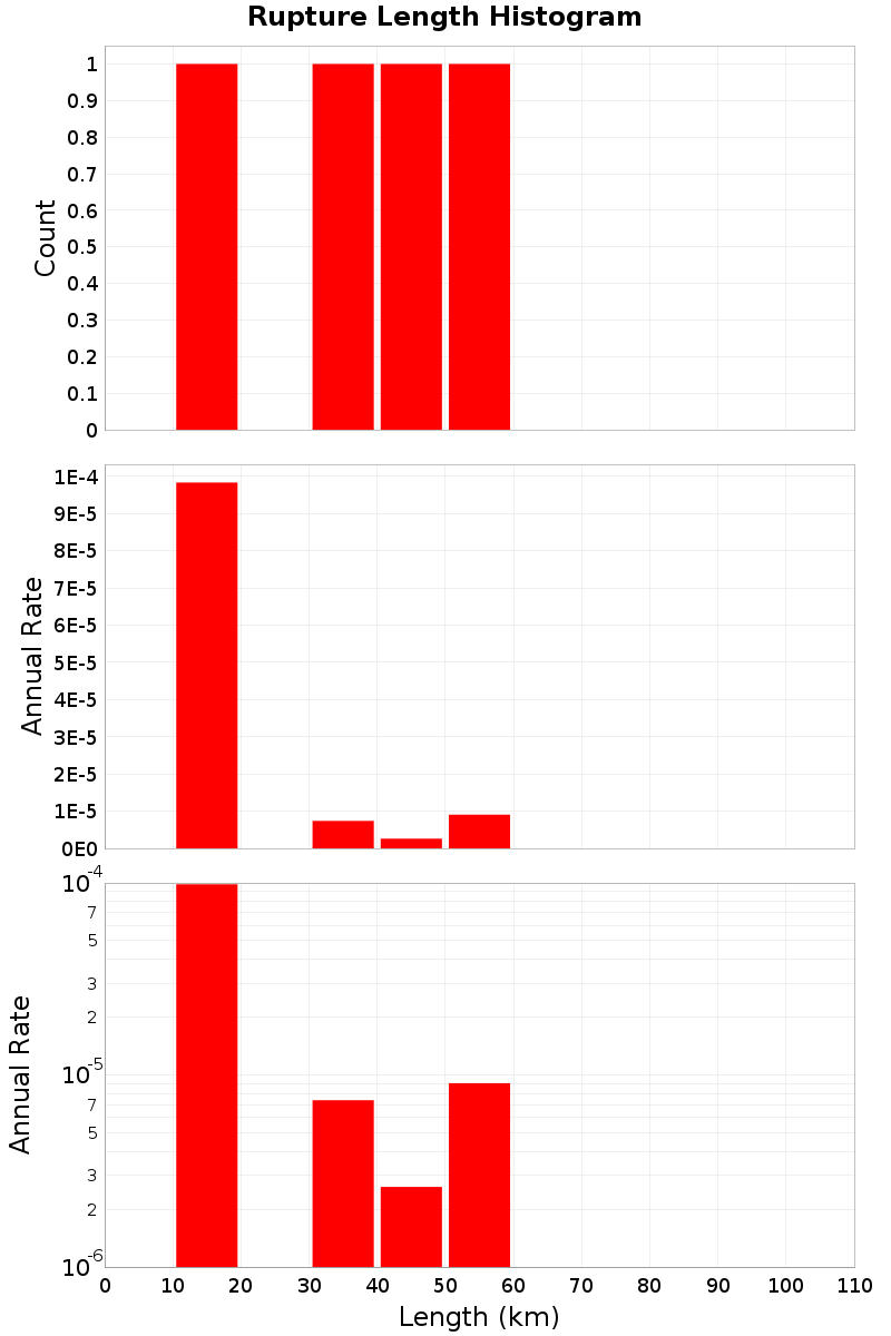 Length Hist