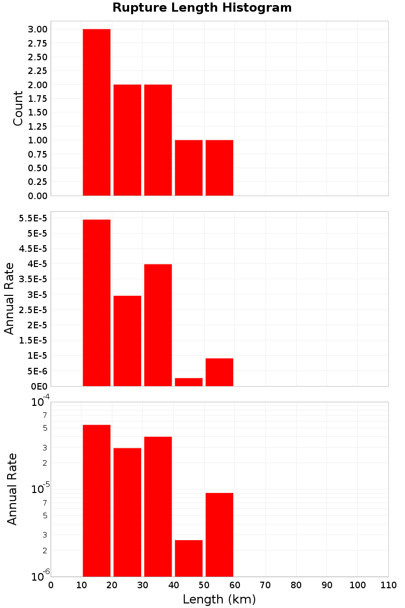 Length Hist
