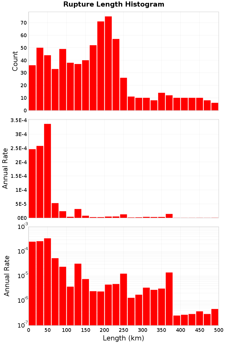 Length Hist