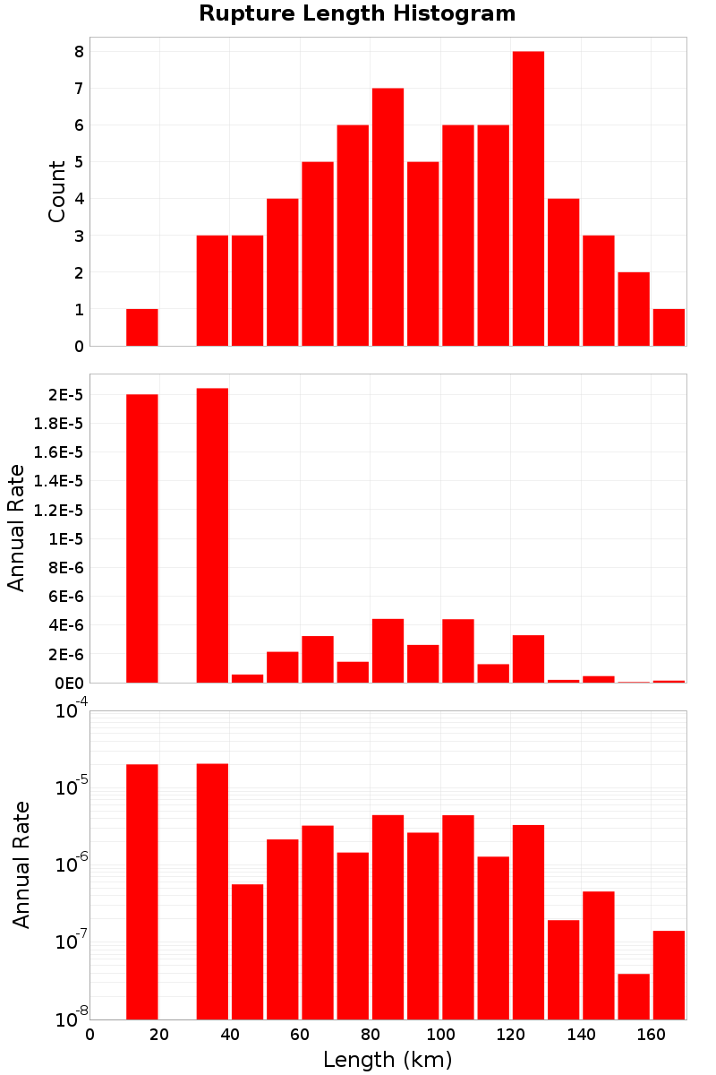 Length Hist