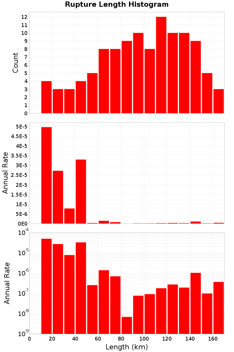 Length Hist