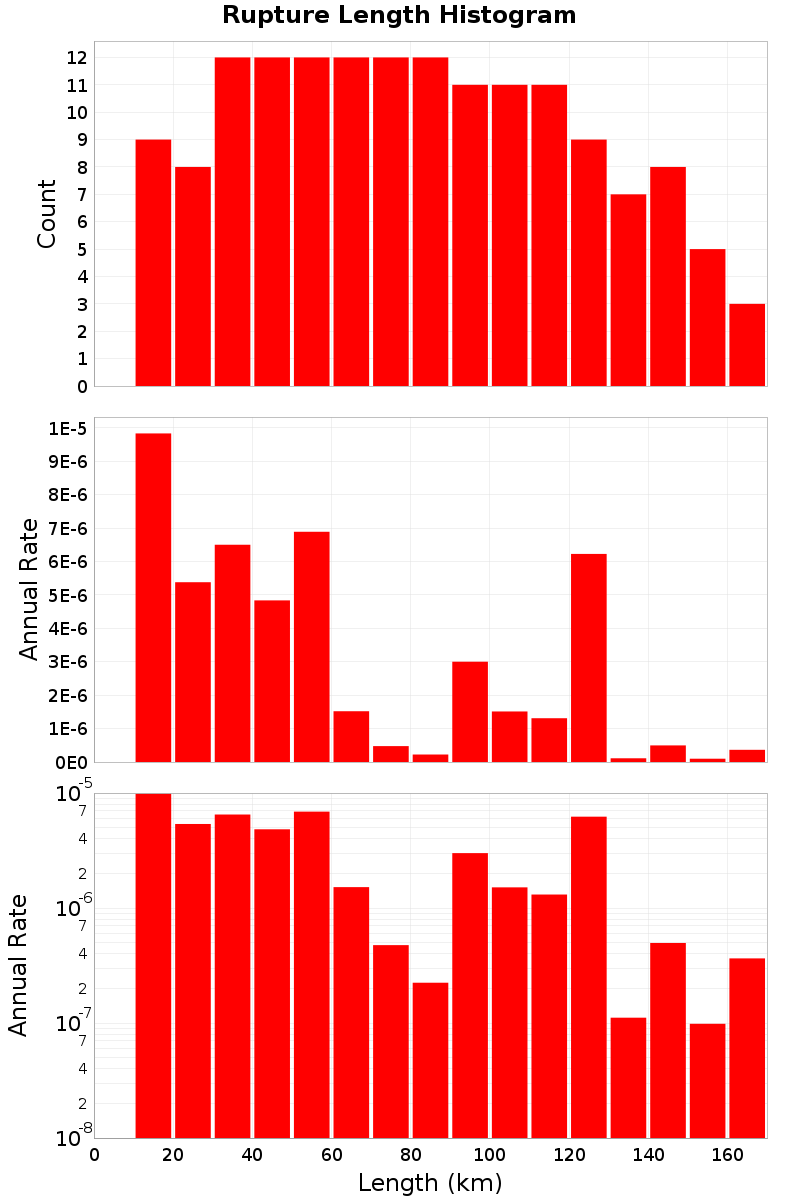 Length Hist