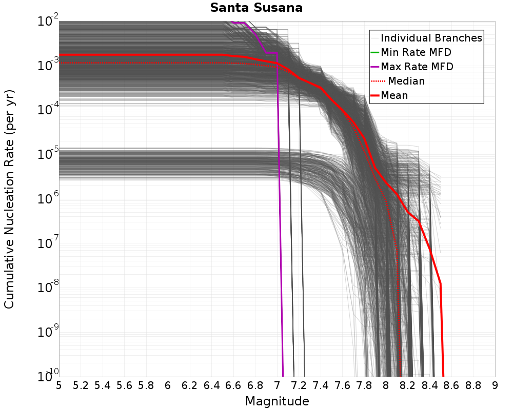 Cumulative Plot