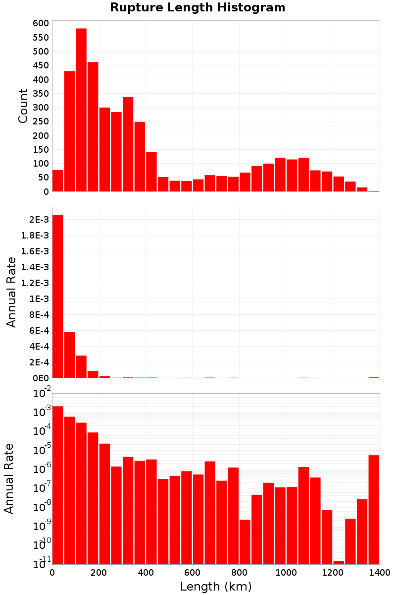 Length Hist