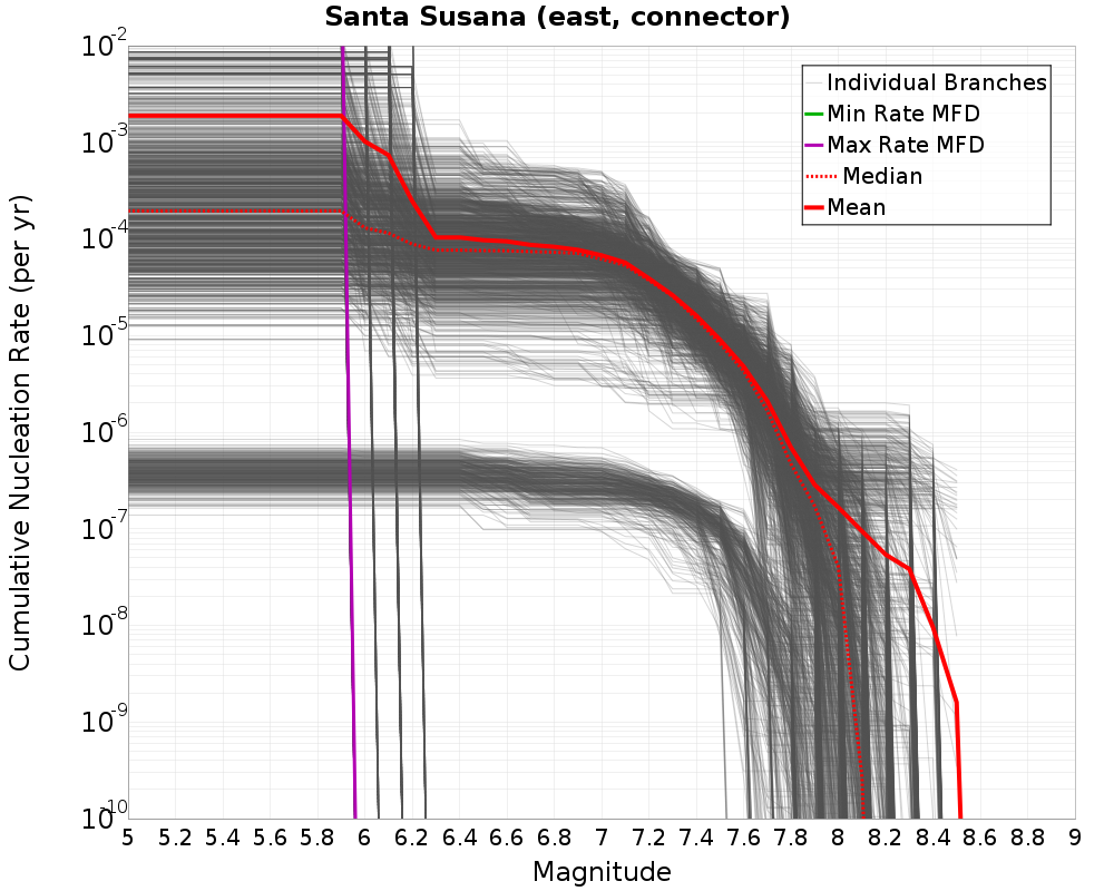 Cumulative Plot