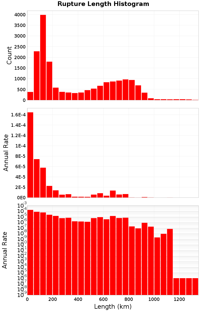 Length Hist
