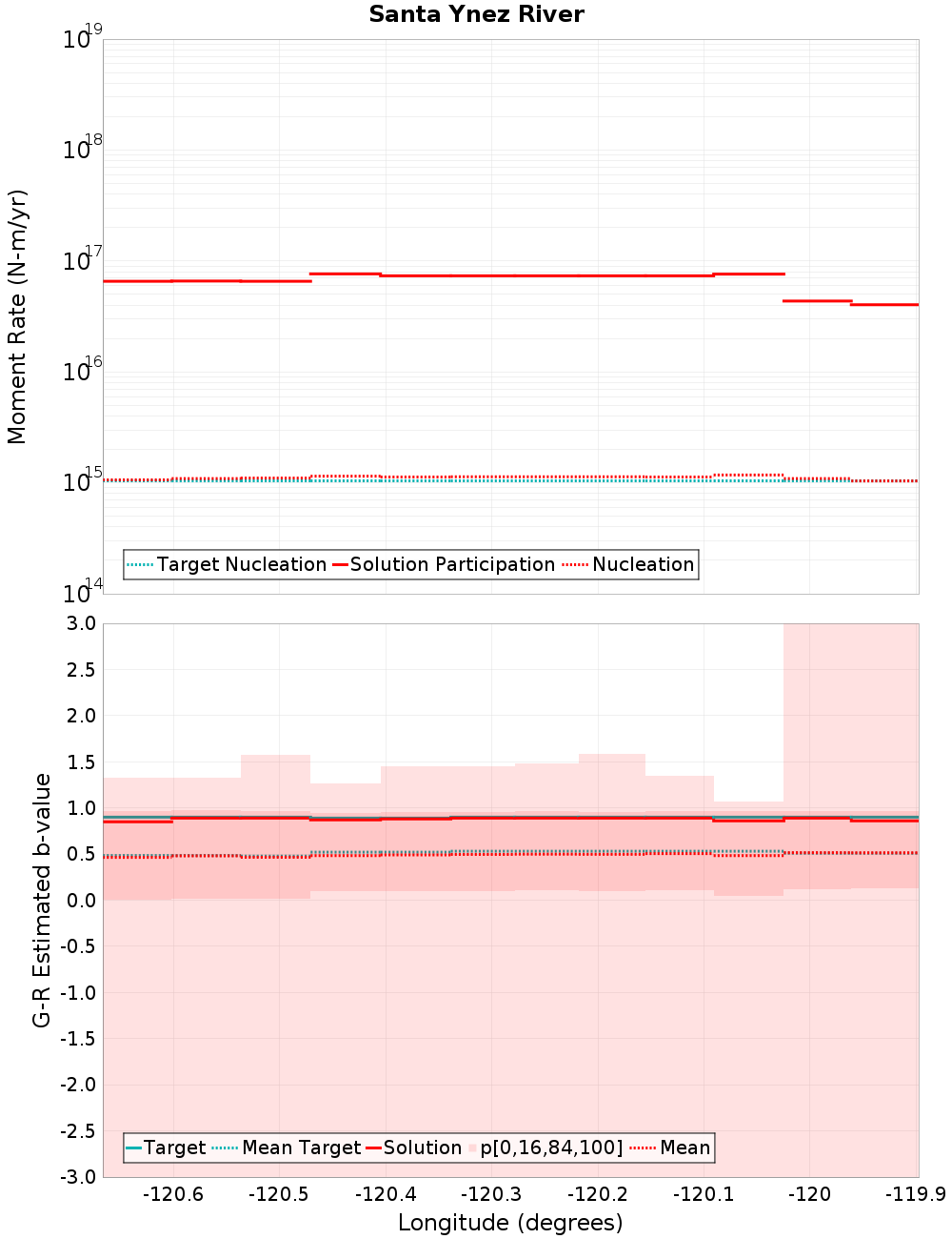 Along-strike plot