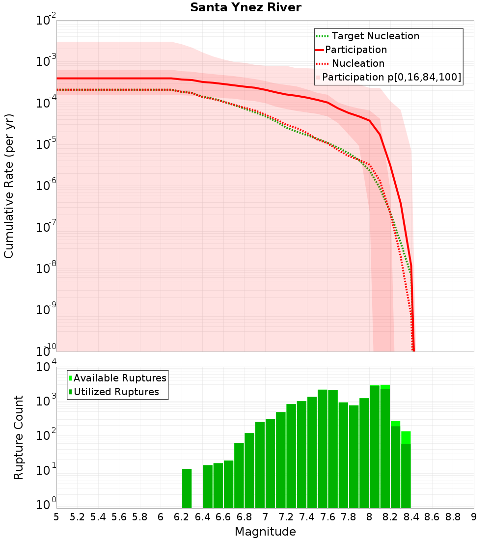 Cumulative Plot