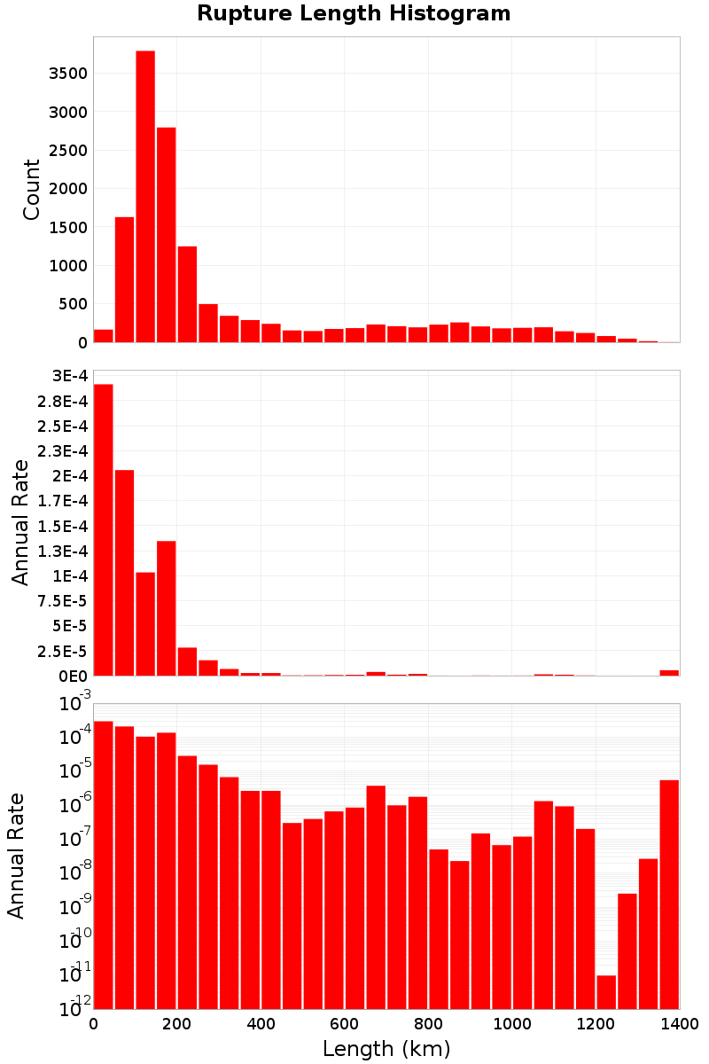 Length Hist