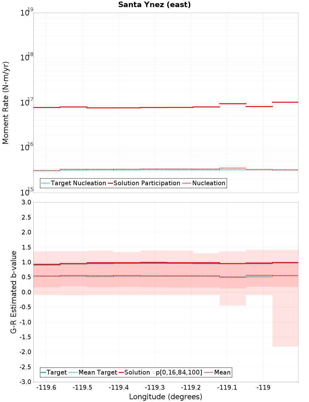 Along-strike plot