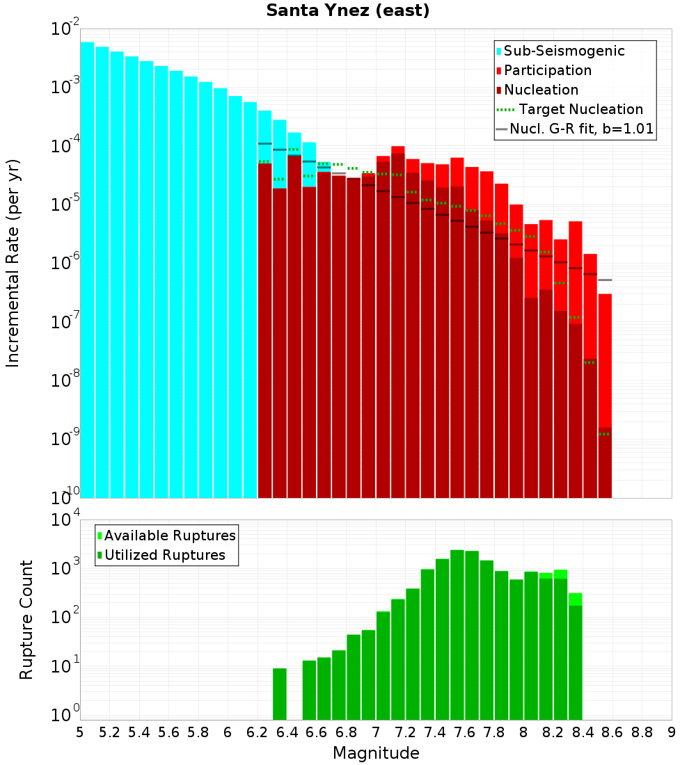 Incremental Plot