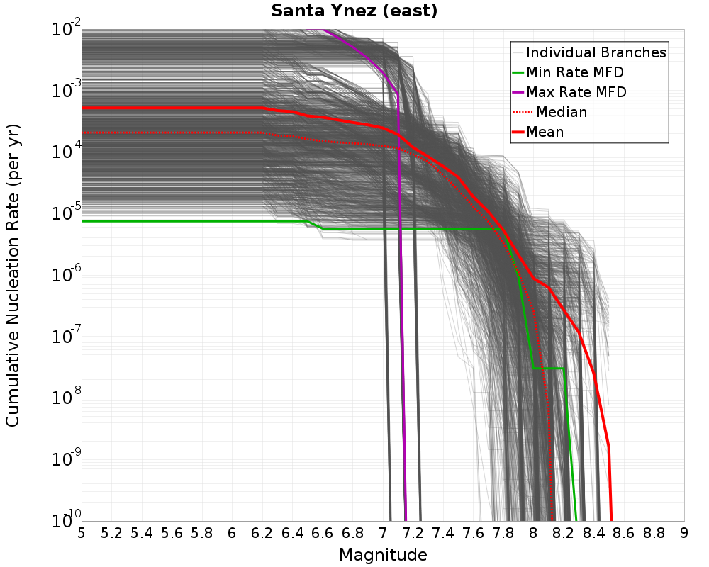 Cumulative Plot