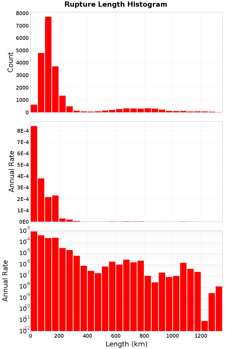 Length Hist