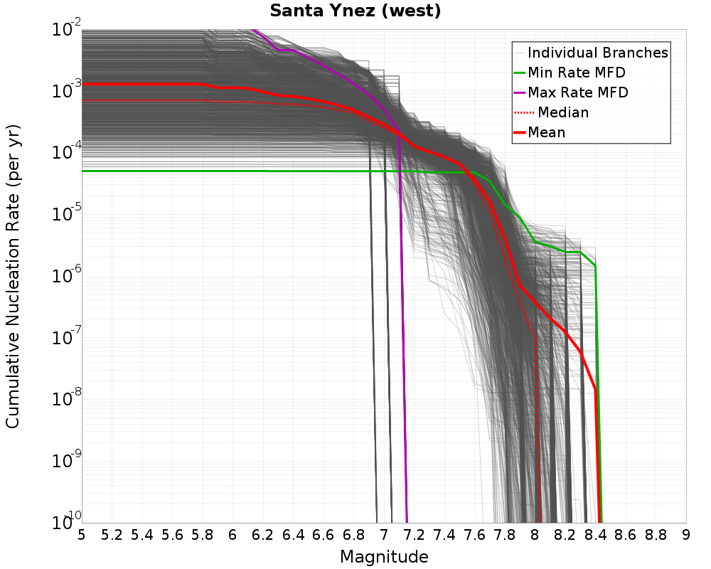Cumulative Plot