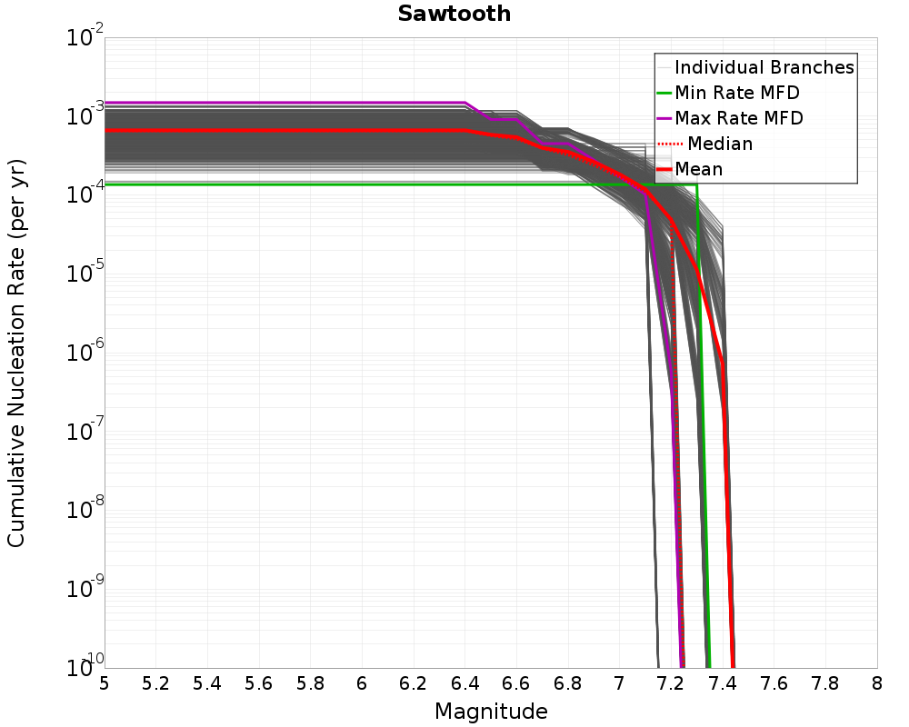 Cumulative Plot
