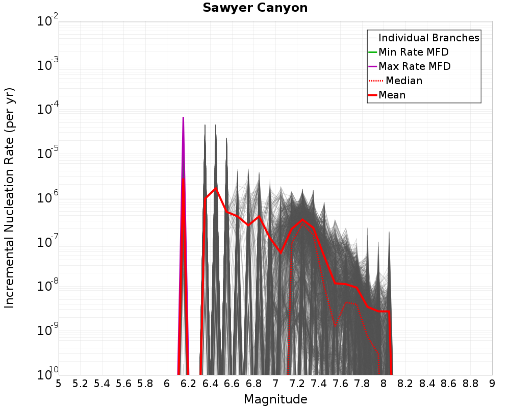 Incremental Plot