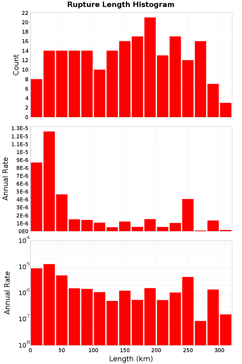 Length Hist