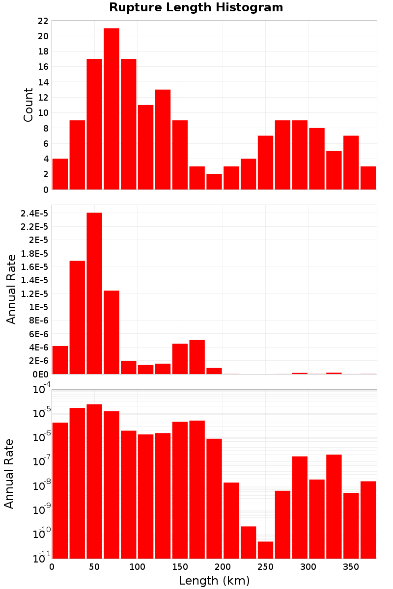 Length Hist