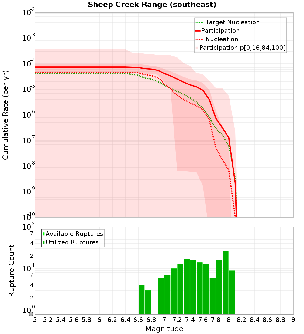 Cumulative Plot